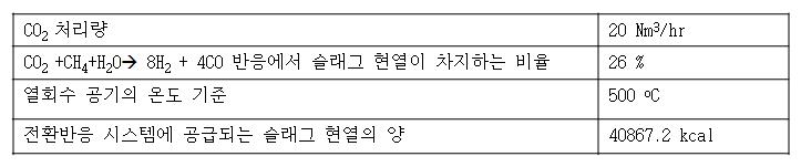 CO2 재자원화용 파일럿 플랜트의 설계기준