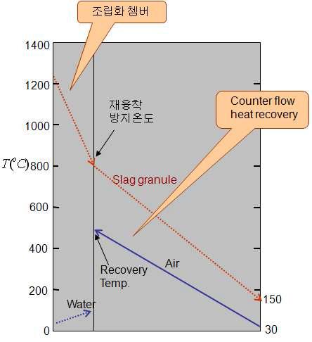 슬래그 현열회수 시스템의 온도설계