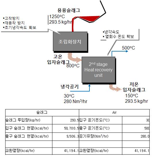 요소장치에 대한 입 출구 조건