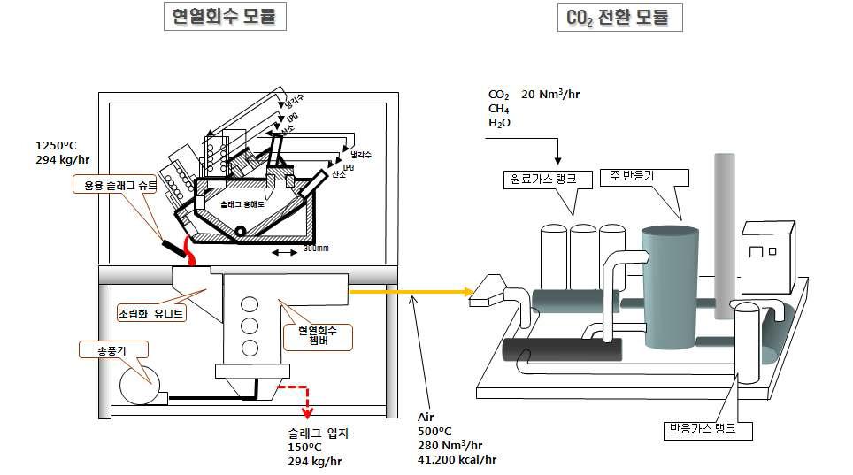 CO2 재자원화 실증 플랜트의 구성 및 운용개념