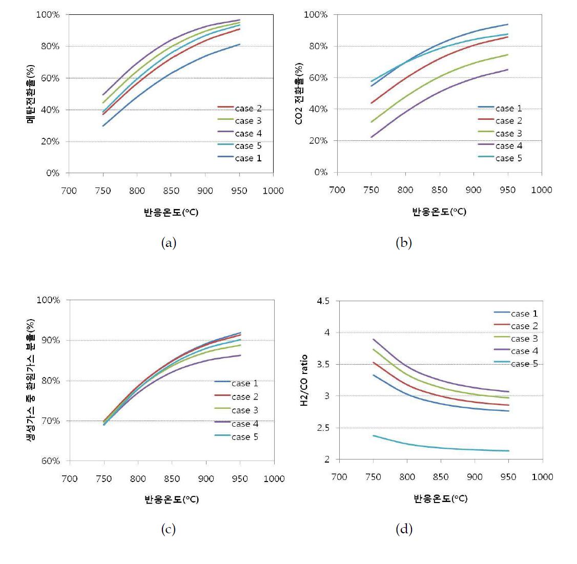 COG 개질 반응의 열역학 평형 계산 (1); (a) 메탄 전환율, (b) CO2 전환율, (c) 환원가스 분율, 그리고 (d) H2/CO 비