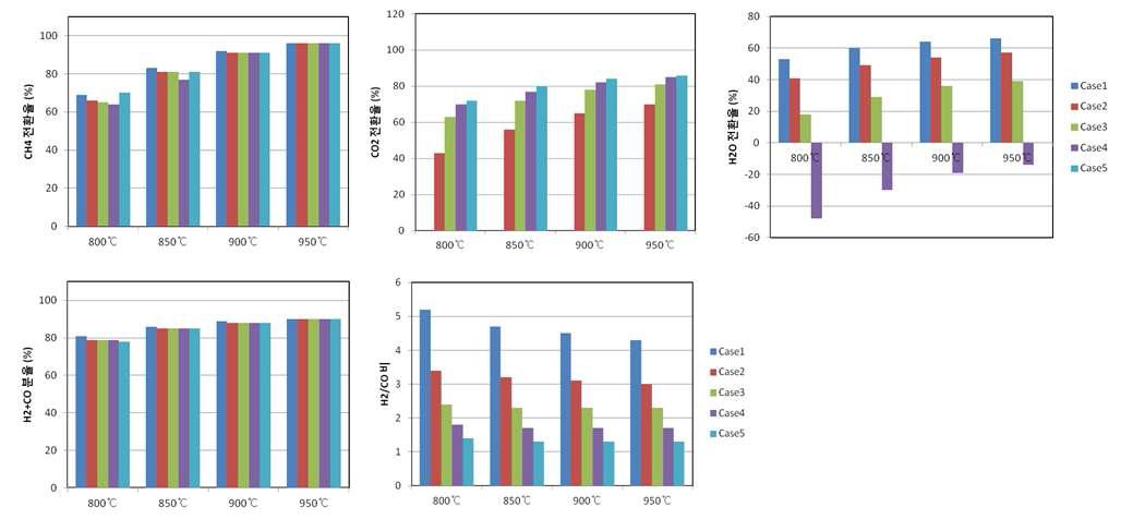 COG 중 CH4 대비 산화제 (H2O 및 CO2) 의 비율이 1: 1.6 인 경우 개질 반응의 열역학 평형 계산