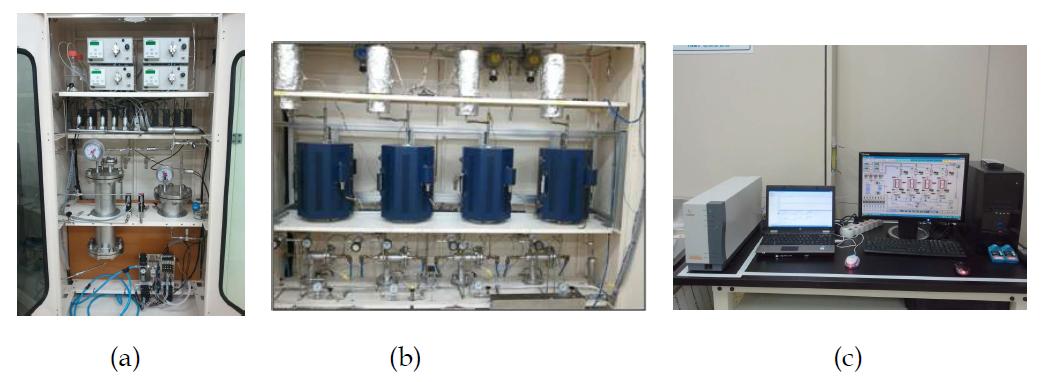 4-channel COG 혼합 개질 평가 장치; (a) 반응물 주입부, (b) 4-channel 예열 반응부, (c) 분석부