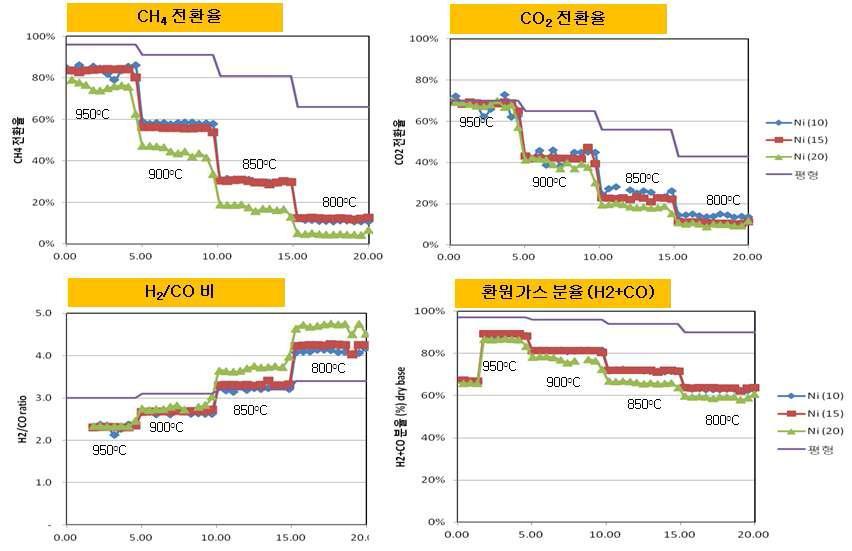 Ni계 개질 촉매에 대한 Ni 함량에 따른 COG 혼합 개질 평가 실험 결과; (a) 반응온도에 따른 CH4 전환율, (b) 반응온도에 따른 CO2 전환율, (c) 반응온도에 따른 H2/CO 비, (d) 반응온도에 따른 생성가스 내 환원가스 분율 (H2 + CO) - 반응 조건 : COG +CO2+H2O, 5bar, 800~950oC, CH4:CO2:H2O = 1.0:0.4:1.2 - Ni(10wt%)MgO(10wt%)-Al2O3, Ni(15wt%)MgO(10wt%)-Al2O3, Ni(20t%)MgO(10wt%)-Al2O3