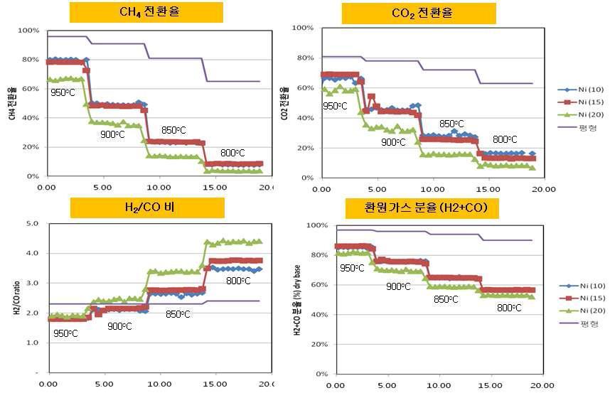 Ni계 개질 촉매에 대한 Ni 함량에 따른 COG 혼합 개질 평가 실험 결과; (a) 반응온도에 따른 CH4 전환율, (b) 반응온도에 따른 CO2 전환율, (c) 반응온도에 따른 H2/CO 비, (d) 반응온도에 따른 생성가스 내 환원가스 분율 (H2 + CO) - 반응 조건 : COG +CO2+H2O, 5bar, 800~950oC, CH4:CO2:H2O = 1.0:0.8:0.8 - Ni(10wt%)MgO(10wt%)-Al2O3, Ni(15wt%)MgO(10wt%)-Al2O3, Ni(20t%)MgO(10wt%)-Al2O3