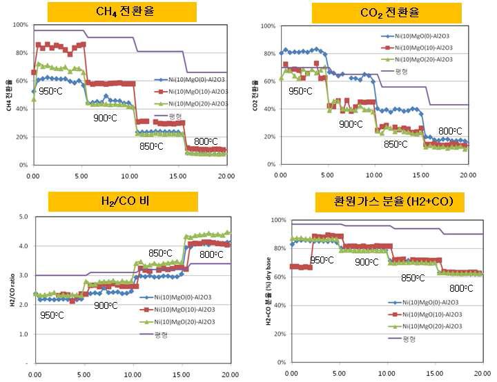 Ni계 개질 촉매에 대한 Mg 함량에 따른 COG 혼합 개질 평가 실험 결과; (a) 반응온도에 따른 CH4 전환율, (b) 반응온도에 따른 CO2 전환율, (c) 반응온도에 따른 H2/CO 비, (d) 반응온도에 따른 생성가스 내 환원가스 분율 (H2 + CO) - 반응 조건 : COG +CO2+H2O, 5bar, 800~950oC, CH4:CO2:H2O = 1.0:0.4:1.2 - Ni(10wt%)MgO(0wt%)-Al2O3, Ni(10wt%)MgO(10wt%)-Al2O3, Ni(10t%)MgO(20wt%)-Al2O3