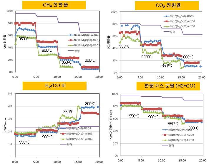 Ni계 개질 촉매에 대한 Mg 함량에 따른 COG 혼합 개질 평가 실험 결과; (a) 반응온도에 따른 CH4 전환율, (b) 반응온도에 따른 CO2 전환율, (c) 반응온도에 따른 H2/CO 비, (d) 반응온도에 따른 생성가스 내 환원가스 분율 (H2 + CO) - 반응 조건 : COG +CO2+H2O, 5bar, 800~950oC, CH4:CO2:H2O = 1.0:0.8:0.8 - Ni(10wt%)MgO(0wt%)-Al2O3, Ni(10wt%)MgO(10wt%)-Al2O3, Ni(10t%)MgO(20wt%)-Al2O3