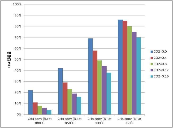 Ni계 개질 촉매에 대한 CH4-CO2-H2O 비에 따른 COG 혼합 개질 평가 실험 결과; 반응온도에 따른 CH4 전환율