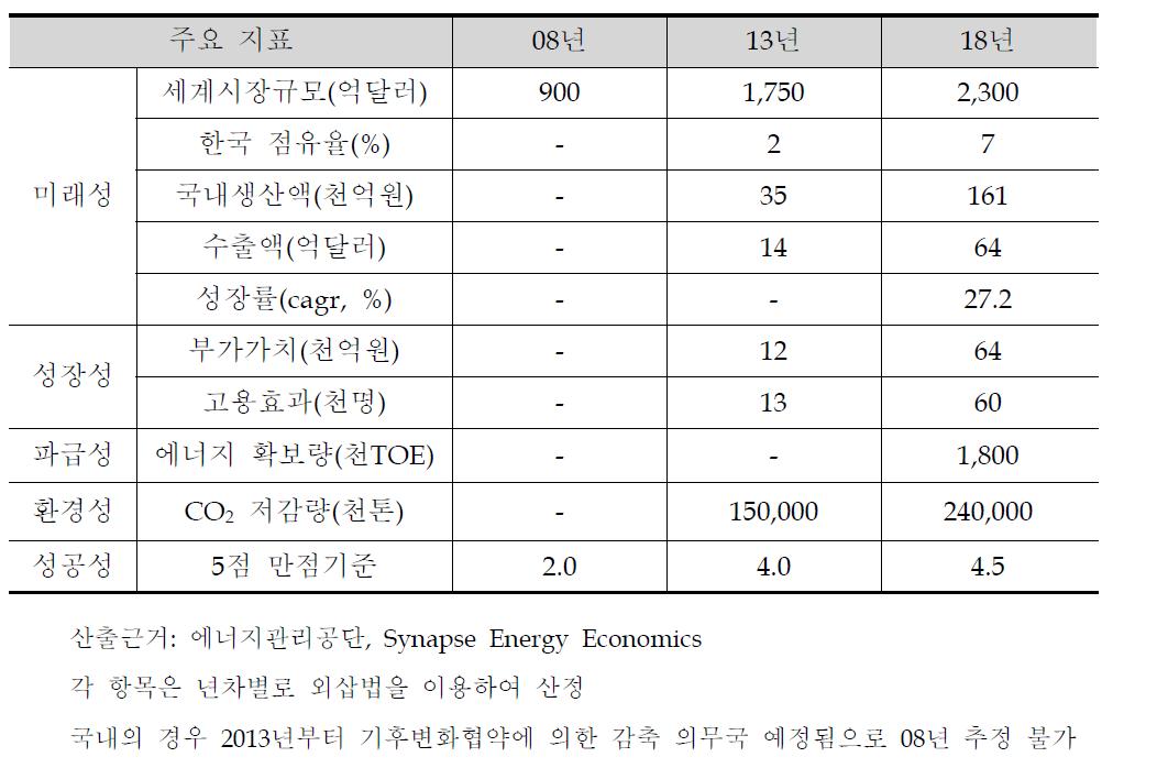 미래의 CO2 시장 추산