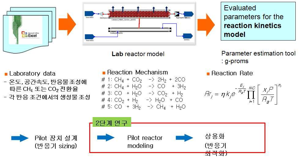 상용화 반응기 설계를 위한 반응 속도론적 연구 방안