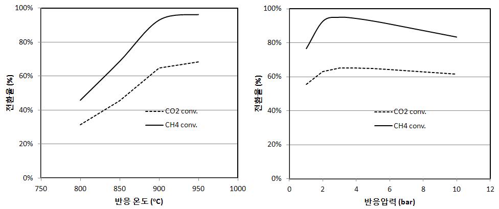 계산된 kinetic parameter를 이용한 온도와 압력에 따른 전환율 계산 결과; Pilot plant 반응기의 bed 내경 = 10cm, bed 길이 = 2m, 촉매 알갱이 size = 0.1cm