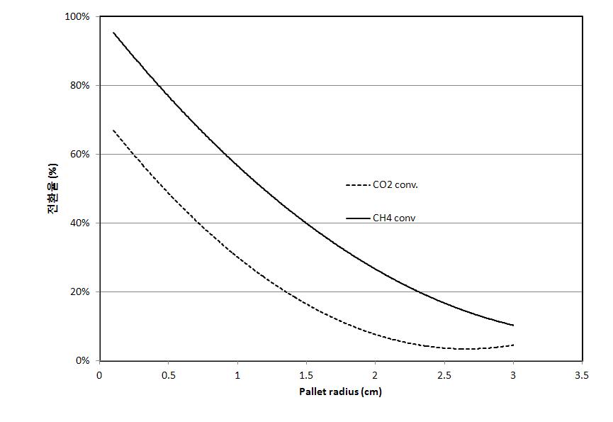 계산된 kinetic parameter를 이용한 pallet radius에 따른 전환율 계산결과 ; Pilot plant 반응기의 bed 내경 = 10cm, bed 길이 = 2m, 촉매 알갱이 size = 0.1~3cm