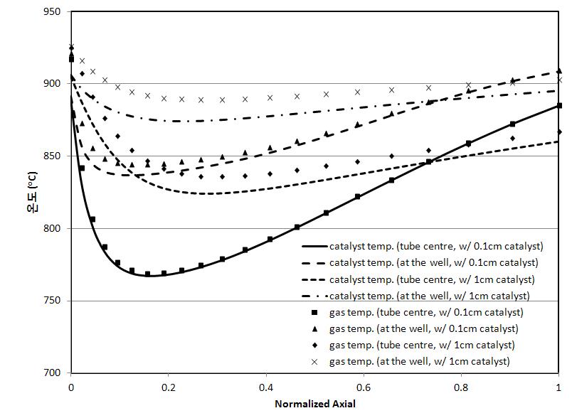 계산된 kinetic parameter를 이용한 pallet radius 에 따른 촉매 및 가스 온도 계산 결과; Pilot plant 반응기의 bed 내경 = 10cm, bed 길이 = 2m, 촉매 알갱이 size = 0.1, 1cm