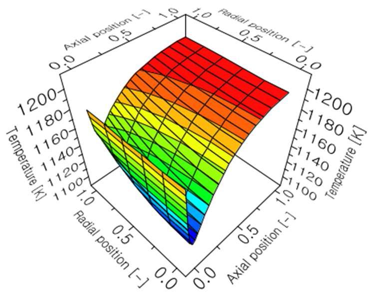 계산된 kinetic parameter를 이용한 bed 축 방향 및 반경 방향의 온도 계산 결과