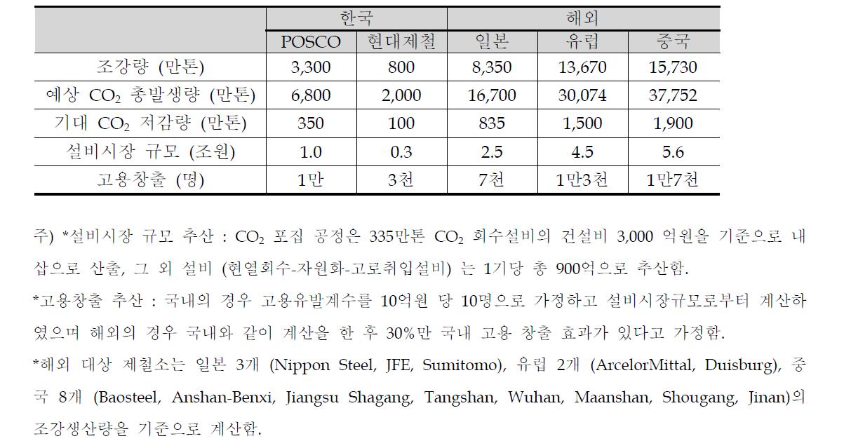 개발 기술 적용에 따른 경제 효과