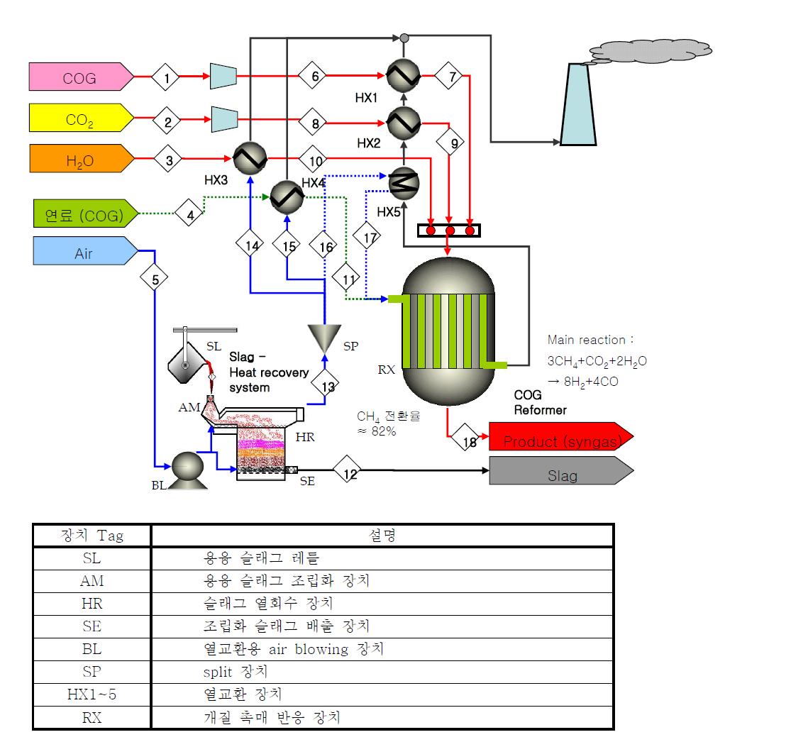 용융 슬래그 현열 이용 COG 혼합 개질 시스템 구성도