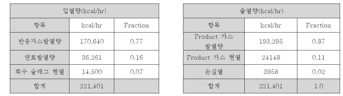 용융 슬래그 현열 이용 COG 혼합 개질 공정의 에너지 balance