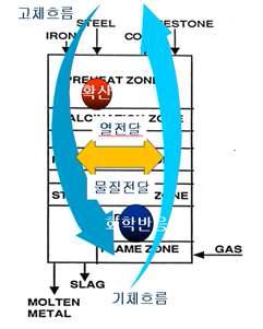 고로 내 반응 및 환원성 가스의 주입 모델