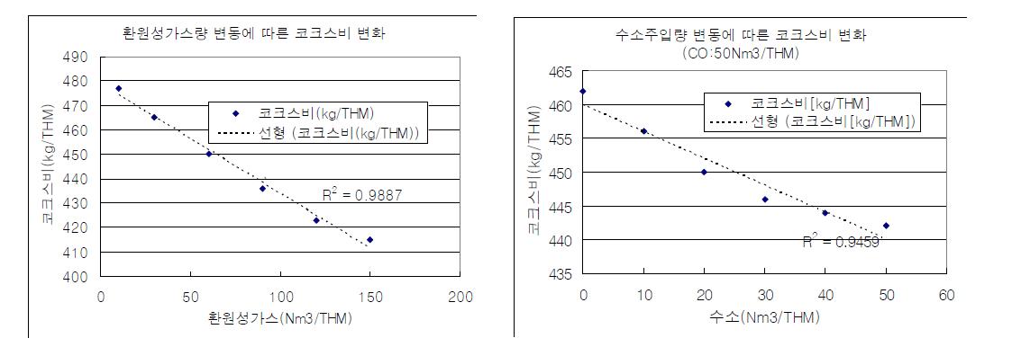 Variations of coke ratio according to the injected CO and H2 gases