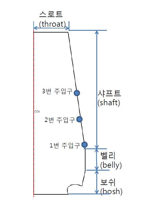 Model geometry : blast furnace