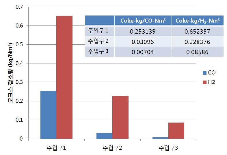 Reduction of coke to the injection of CO and H2 gas