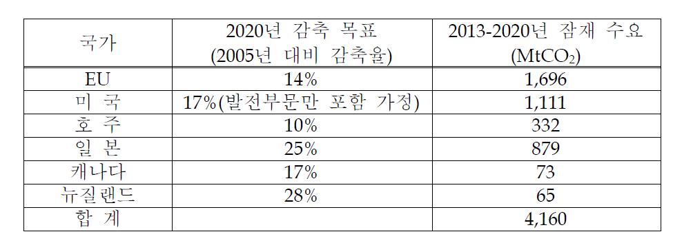 해외 CO2 저감 수요 전망