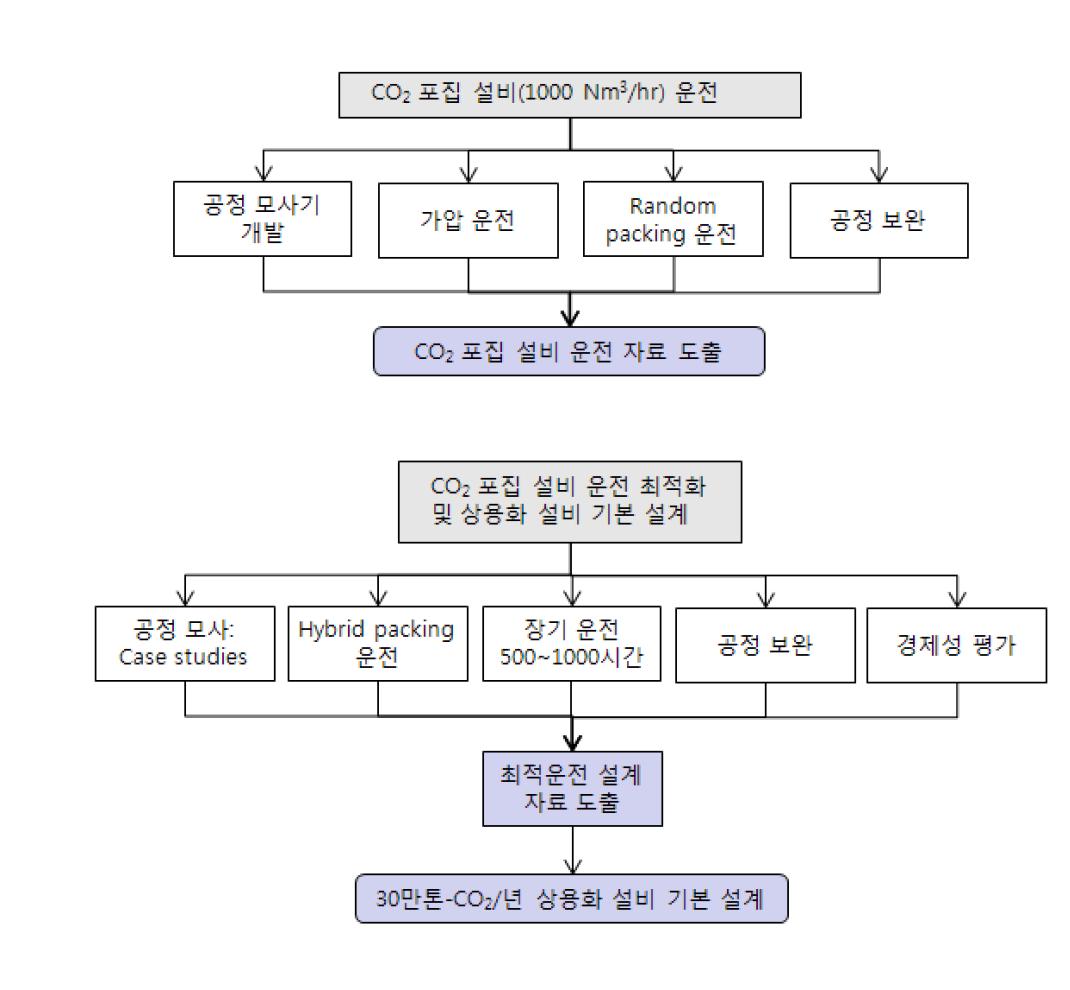 2단계 CO2 포집 연구 체계