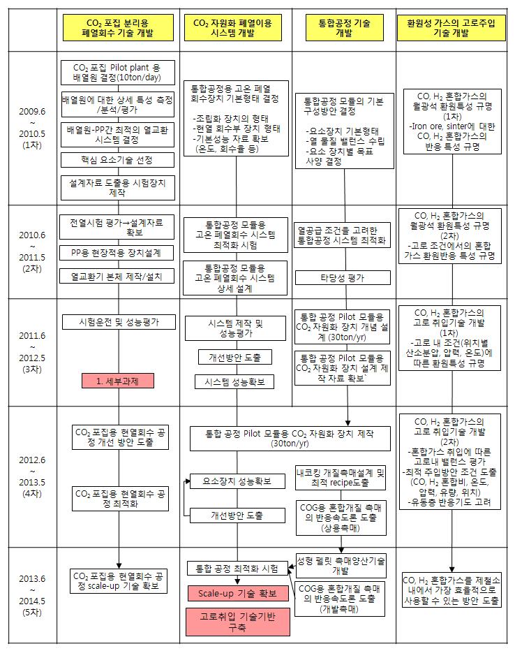 2단계 공정 통합 및 CO2 자원화 연구 체계