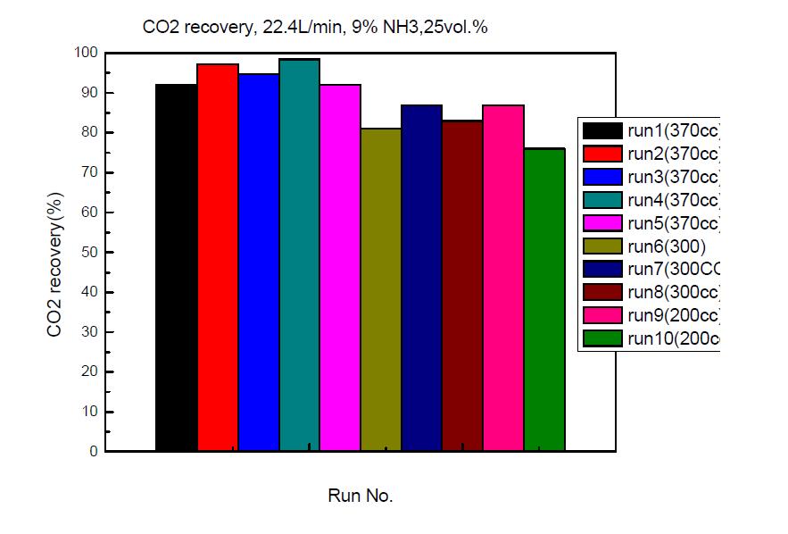 9% 암모니아수를 이용한 CO2 흡수 실험 결과 (Lab 반응기)