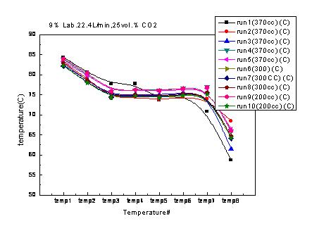 9% 암모니아수를 이용한 CO2 흡수 실험시 재생탑 온도 profile
