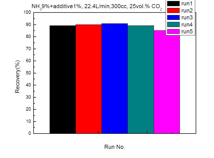 첨가제 1wt% 주입에 따른 CO2 회수율 변화 (Lab 반응기)