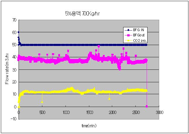 CO2 inlet, outlet, product stream에서의 유량 변화