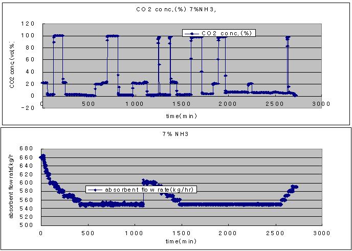 7% 암모니아수를 이용한 순환수량에 따른 CO2 농도 변화