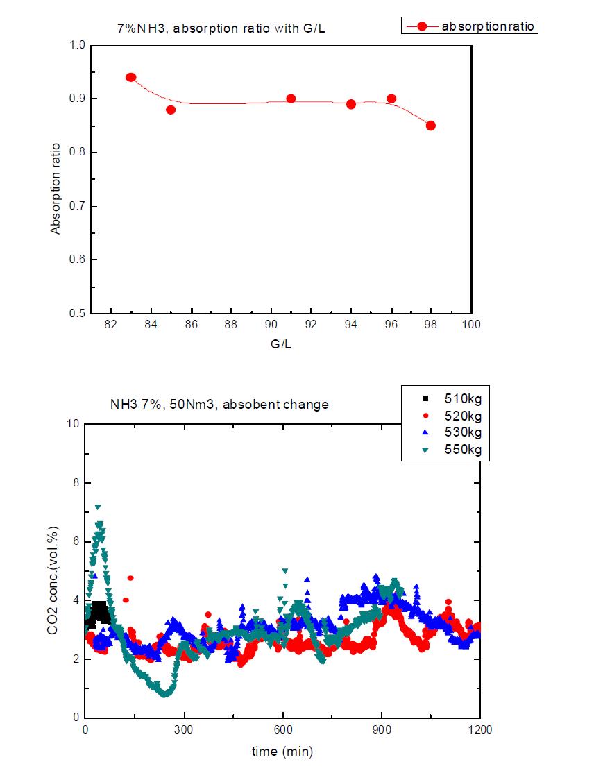 7% 암모니아수를 이용한 기액비 변화에 따른 흡수율 변화