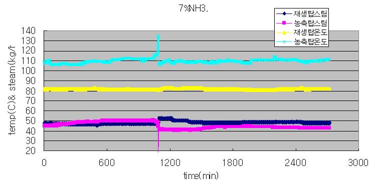 7% 암모니아수를 이용한 CO2 포집공정에서의 재생탑과 농축탑 스팀 사용량