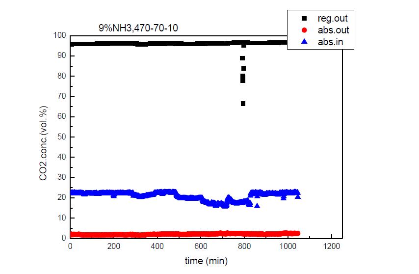 9% 암모니아수를 사용시 흡수탑 inlet, outlet 재생탑 outlet에서의 CO2 농도 변화