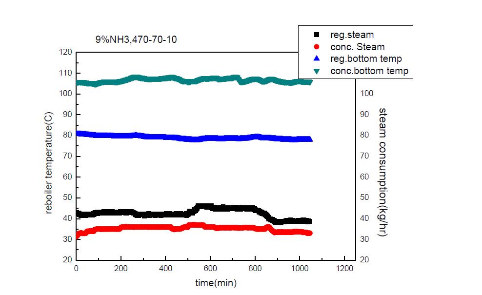 9% 암모니아수 이용시 재생탑과 농축탑 하단부의 온도 및 스팀 사용량 변화