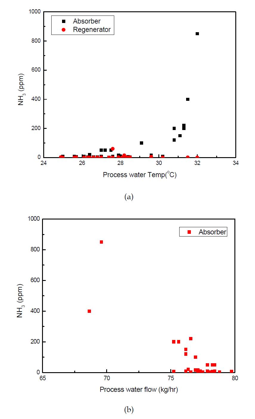 공정수의 사용량과 온도에 따른 암모니아 배출 농도의 변화.