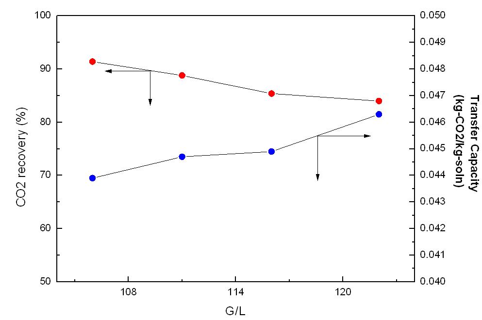 기액비의 변화에 따른 CO2 회수율 및 transfer capacity의 변화