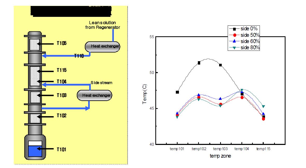 Side stream에 의한 흡수탑내 온도 변화