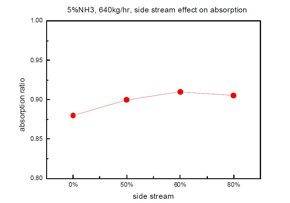 5% 암모니아수를 사용한 side stream의 변화에 따른 CO2 흡수율 변화