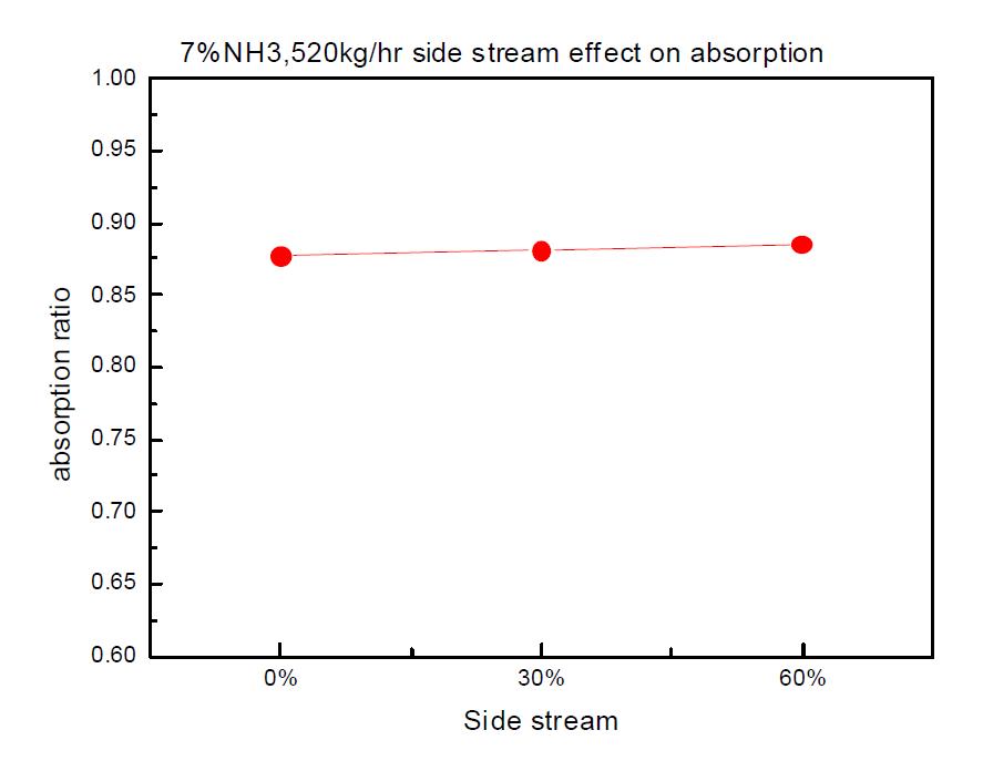 7% 암모니아수를 사용한 side stream의 변화에 따른 CO2 흡수율 변화