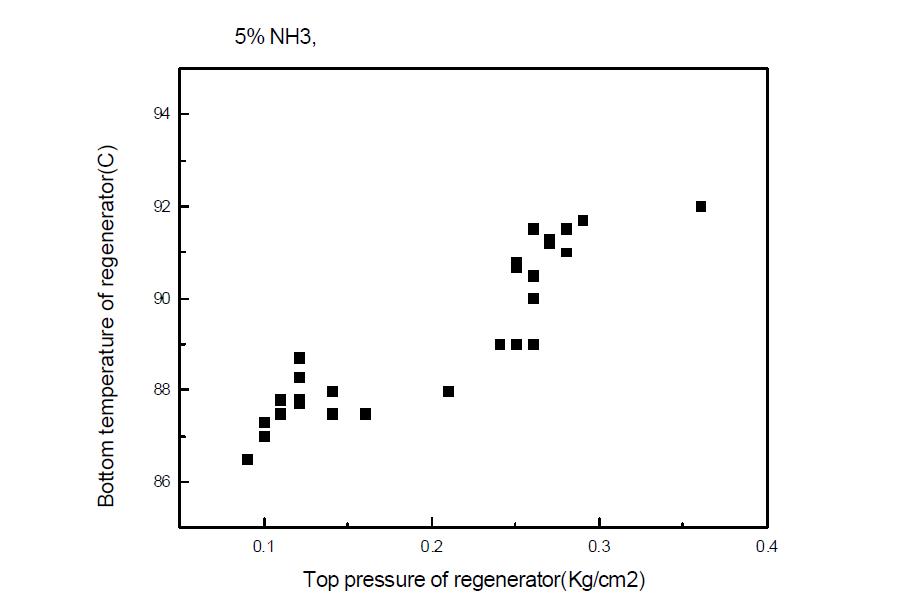 재생탑 탑정 압력 변화에 따른 재생탑 하단부 온도 변화