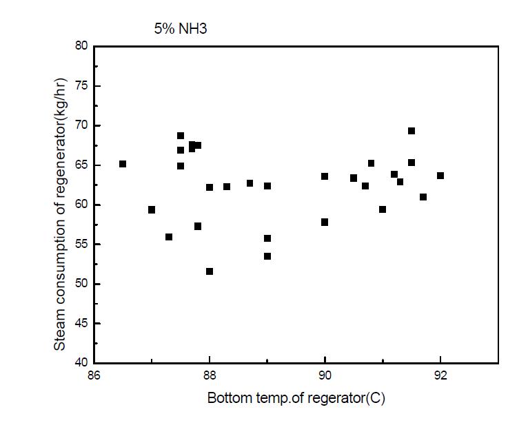 재생탑 하단부 온도 변화에 따른 재생탑 내 스팀 사용량 변화