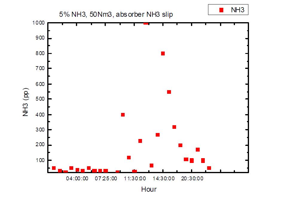 시간에 따른 흡수탑에서의 암모니아 슬립 농도