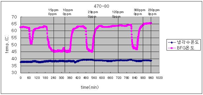 BFG 유입온도, 냉각수 온도에 따른 암모니아 슬립 농도 변화