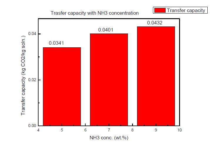 암모니아수 농도에 따른 transfer capacity