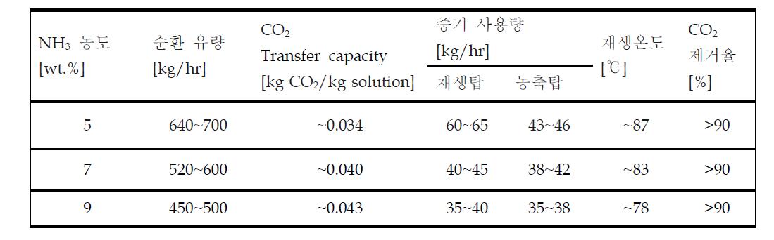 암모니아의 농도에 따른 50 Nm3/hr pilot plant 운전 결과