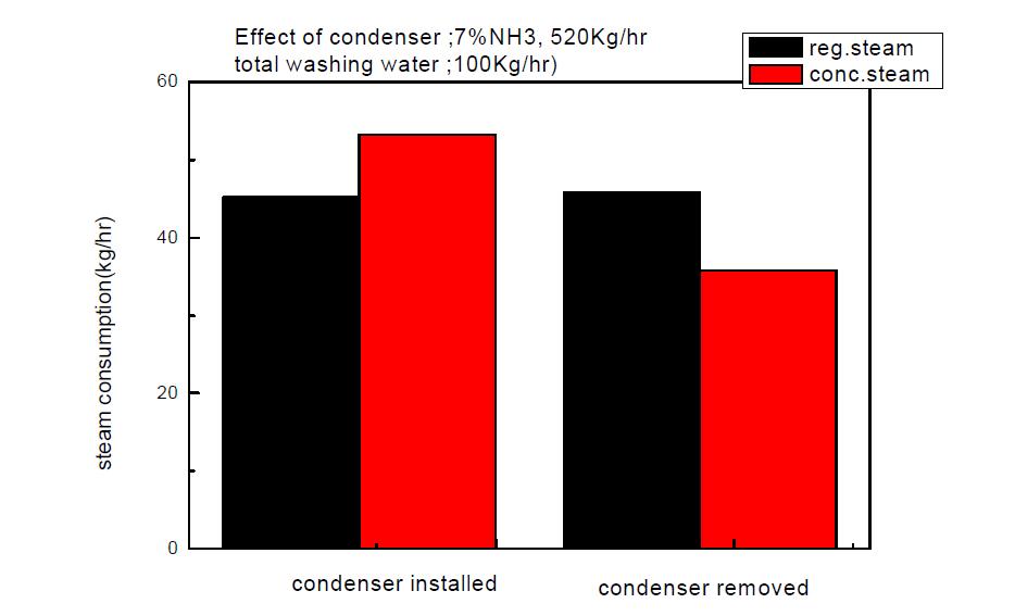 농축탑 상부의 응축기 설치 여부에 따른 스팀 소모량 변화
