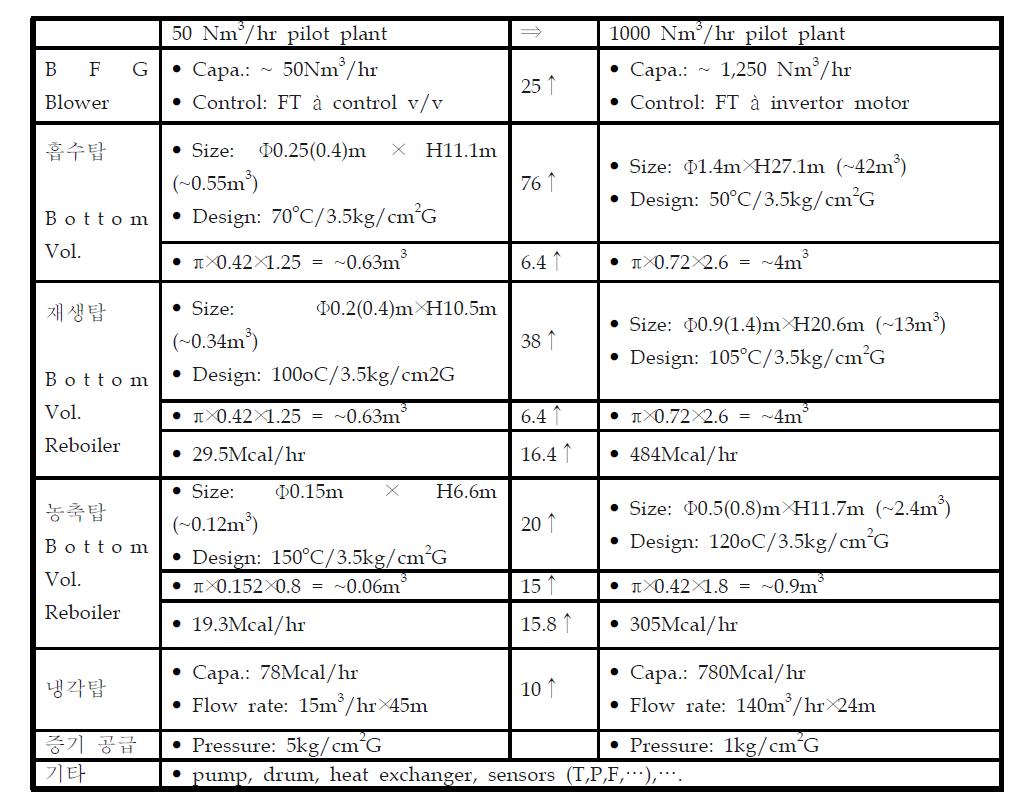 50 Nm3/hr 와 1,000 Nm3/hr pilot plant의 scale up 비교